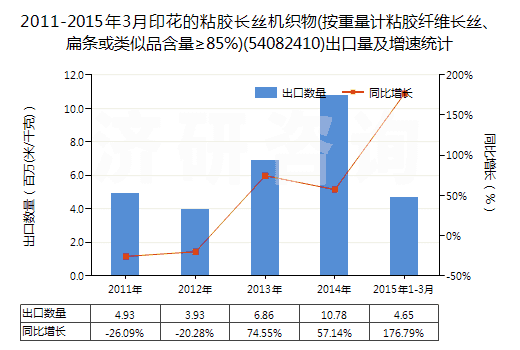 2011-2015年3月印花的粘膠長絲機織物(按重量計粘膠纖維長絲、扁條或類似品含量≥85%)(54082410)出口量及增速統(tǒng)計